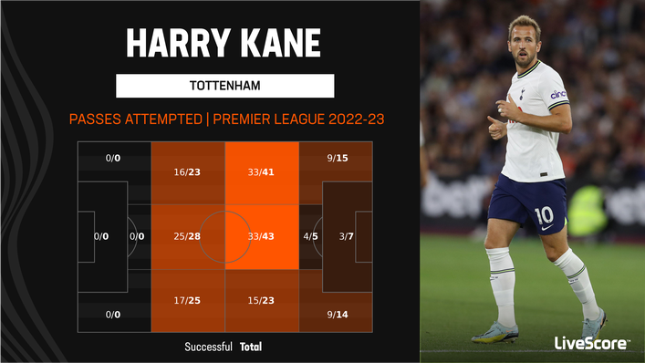 Harry Kane is often forced to drop deep in an attempt to make something happen