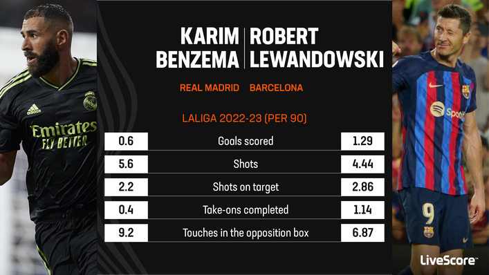 Star strikers Karim Benzema and Robert Lewandowski will be looking to add to their respective goal tallies in El Clasico