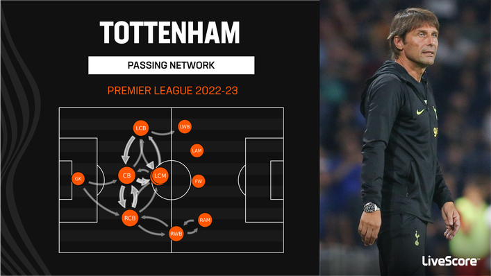 Tottenham struggle to get the ball into their dangerous players