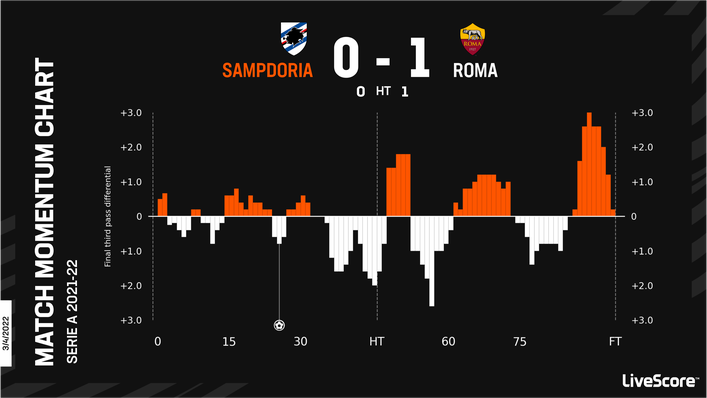 Roma narrowly edged their last visit to	Stadio Luigi Ferraris