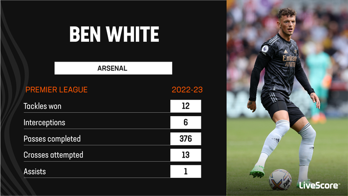 Ben White is comfortable on the ball but does not offer as much in attack as other England right-backs