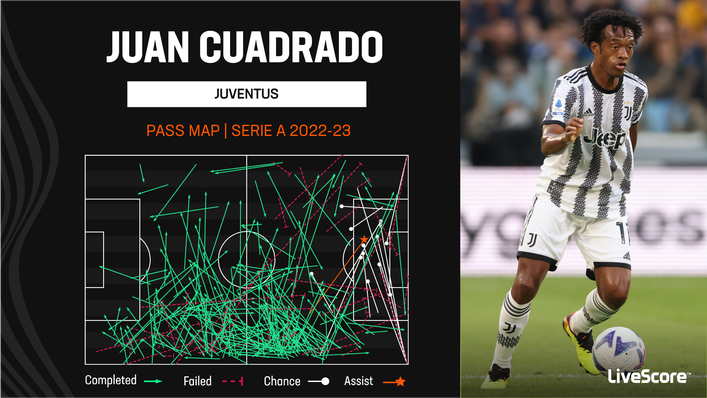 Despite Juventus' struggles, Juan Cuadrado has created a number of chances for his team-mates in 2022-23