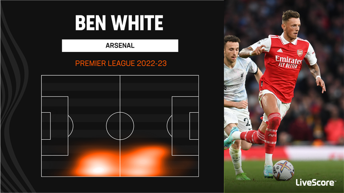 Ben White has impressed at right-back position for Arsenal this season