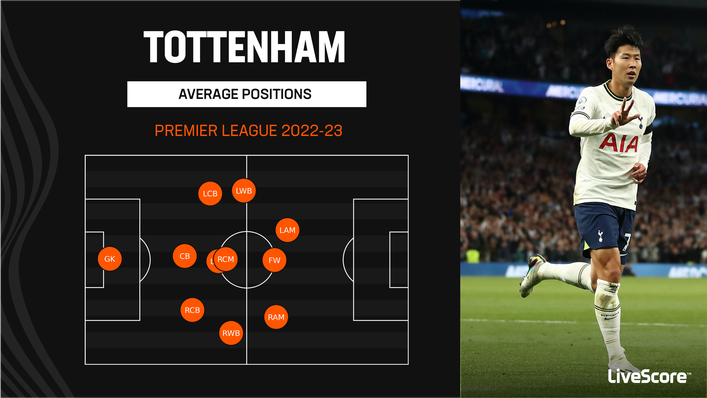 Tottenham's average positions show that the front three are just past the halfway line