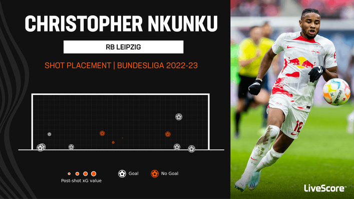 Christopher Nkunku often finds the back of the net when he pulls the trigger