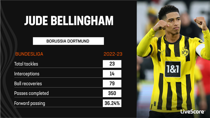 Jude Bellingham is also fantastic off the ball