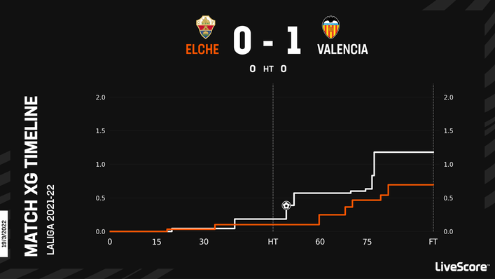 Valencia secured a narrow 1-0 victory when they last faced Elche