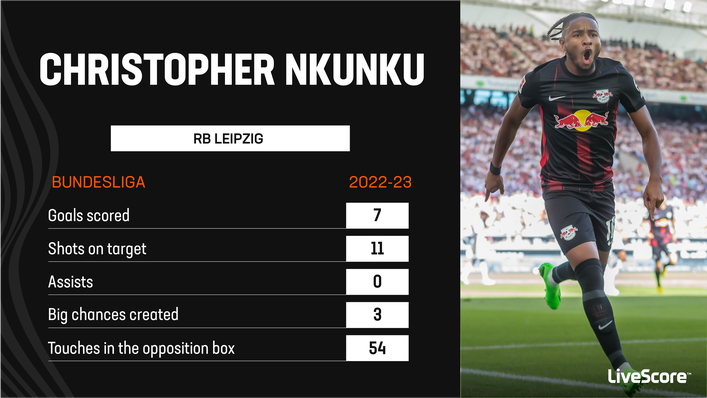 Christopher Nkunku has been in great goalscoring form for RB Leipzig