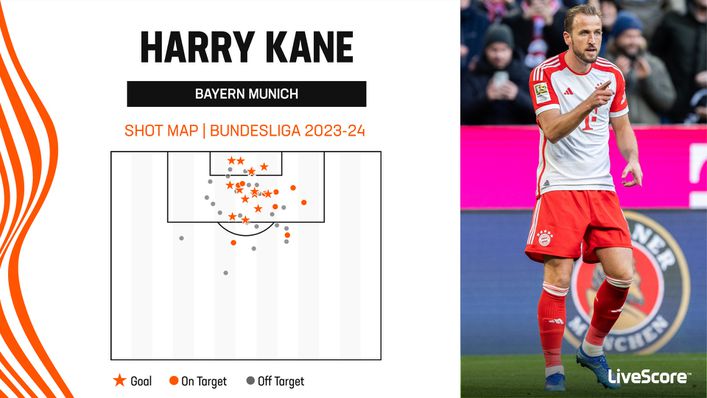 Harry Kane has scored with 65.38% of his shots on target in the Bundesliga