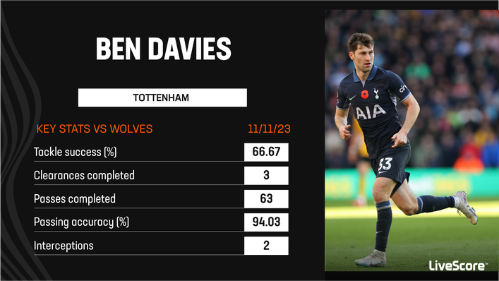 Ben Davies impressed during Tottenham's defeat at Wolves