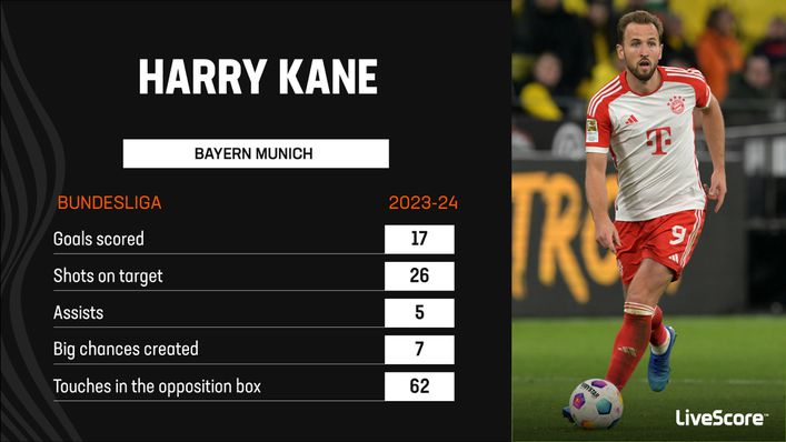Harry Kane has already scored more than last season's Bundesliga top scorer Niclas Fullkrug (16 goals)