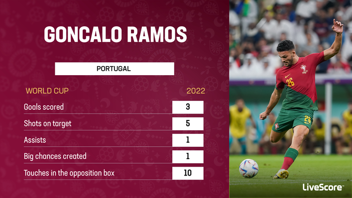 Goncalo Ramos has made a name for himself on the international stage