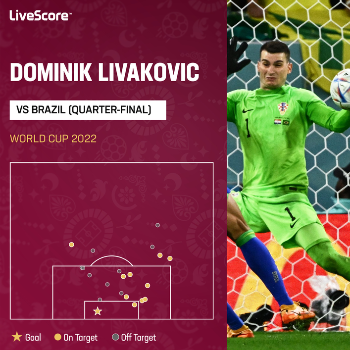 Dominik Livakovic produced a stunning 11 saves for Croatia against Brazil