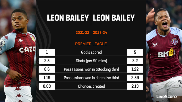 Leon Bailey has noticeably improved his numbers since his first season at Aston Villa