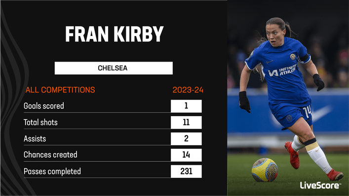 Fran Kirby boasts an 87% pass accuracy from her 11 appearances in all competitions this season