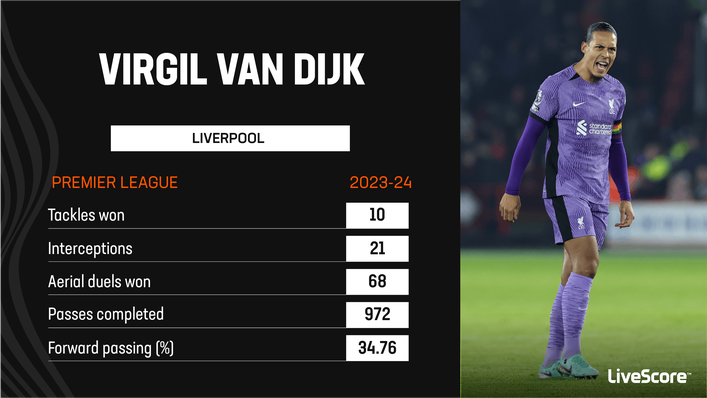 Virgil van Dijk succeeded Jordan Henderson as Liverpool captain