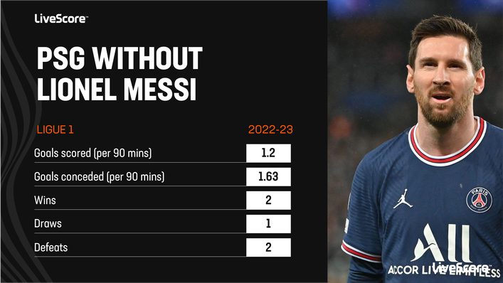 Paris Saint-Germain have struggled when Lionel Messi has been absent this term