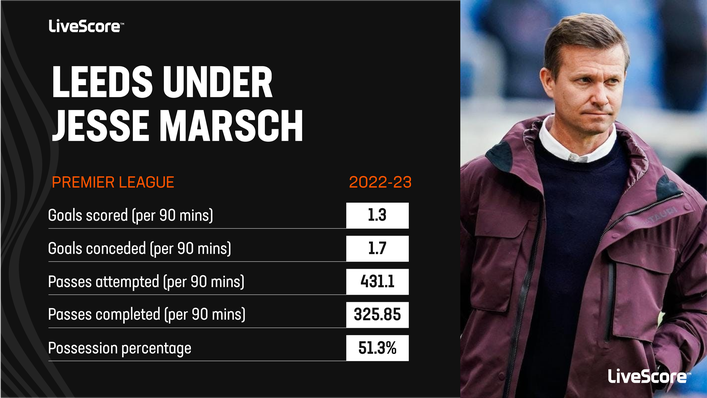 Jesse Marsch struggled to kick Leeds onto the next level in 2022-23