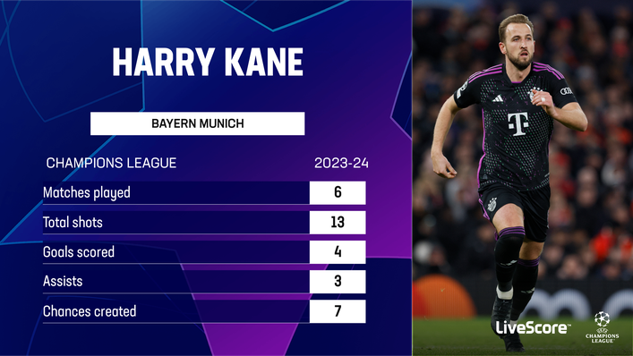 Harry Kane has showed his class in this season's Champions League
