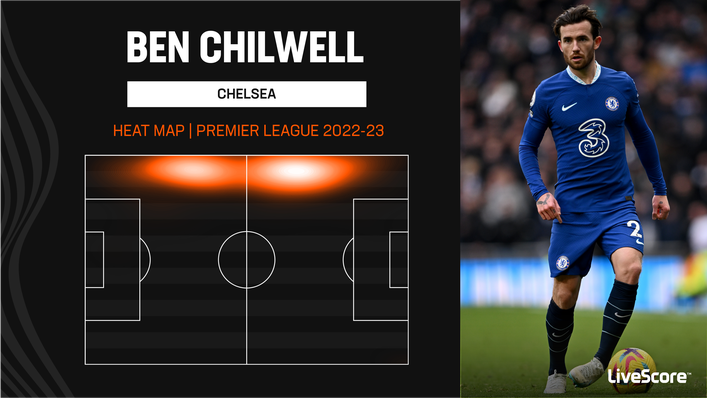 Ben Chilwell stays wide and pushes into attacking positions