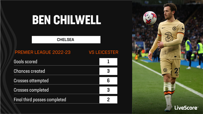 Ben Chilwell put in a superb performance against his former club Leicester