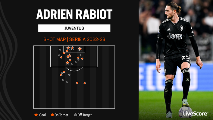 Adrien Rabiot's brace against Sampdoria took his league tally to seven for the season