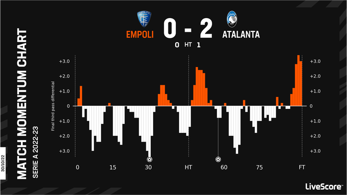 Atalanta emerged victorious from their trip to Empoli earlier in the campaign
