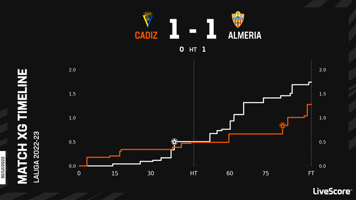 Almeria edged the xG battle in their previous game against Cadiz