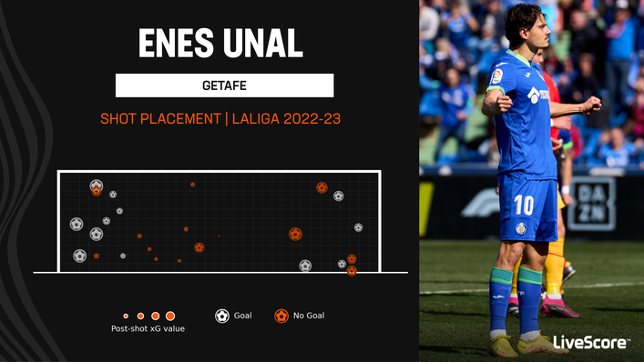 Getafe's Enes Unal netted two penalties against Cadiz last weekend