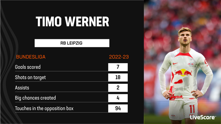 Timo Werner has recaptured his best form for RB Leipzig