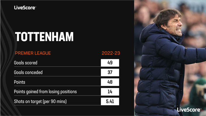 Tottenham have often had to fight back from a goal down this season