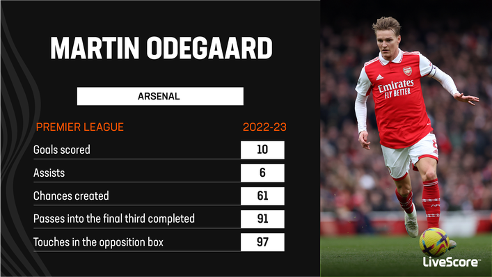 Captain Martin Odegaard has been in sensational form for Arsenal