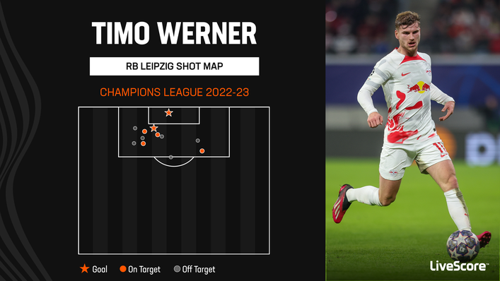 Timo Werner has scored twice in the Champions League this season