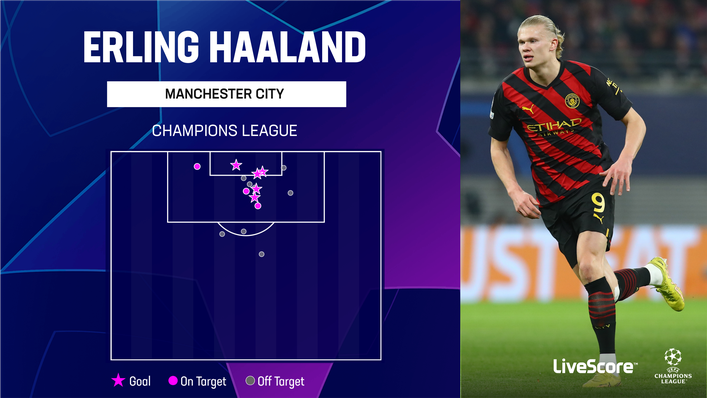 Erling Haaland has netted five goals in five Champions League games this season