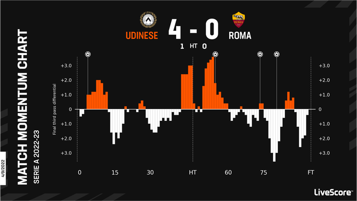Udinese romped to a surprise 4-0 victory in their last meeting with Roma