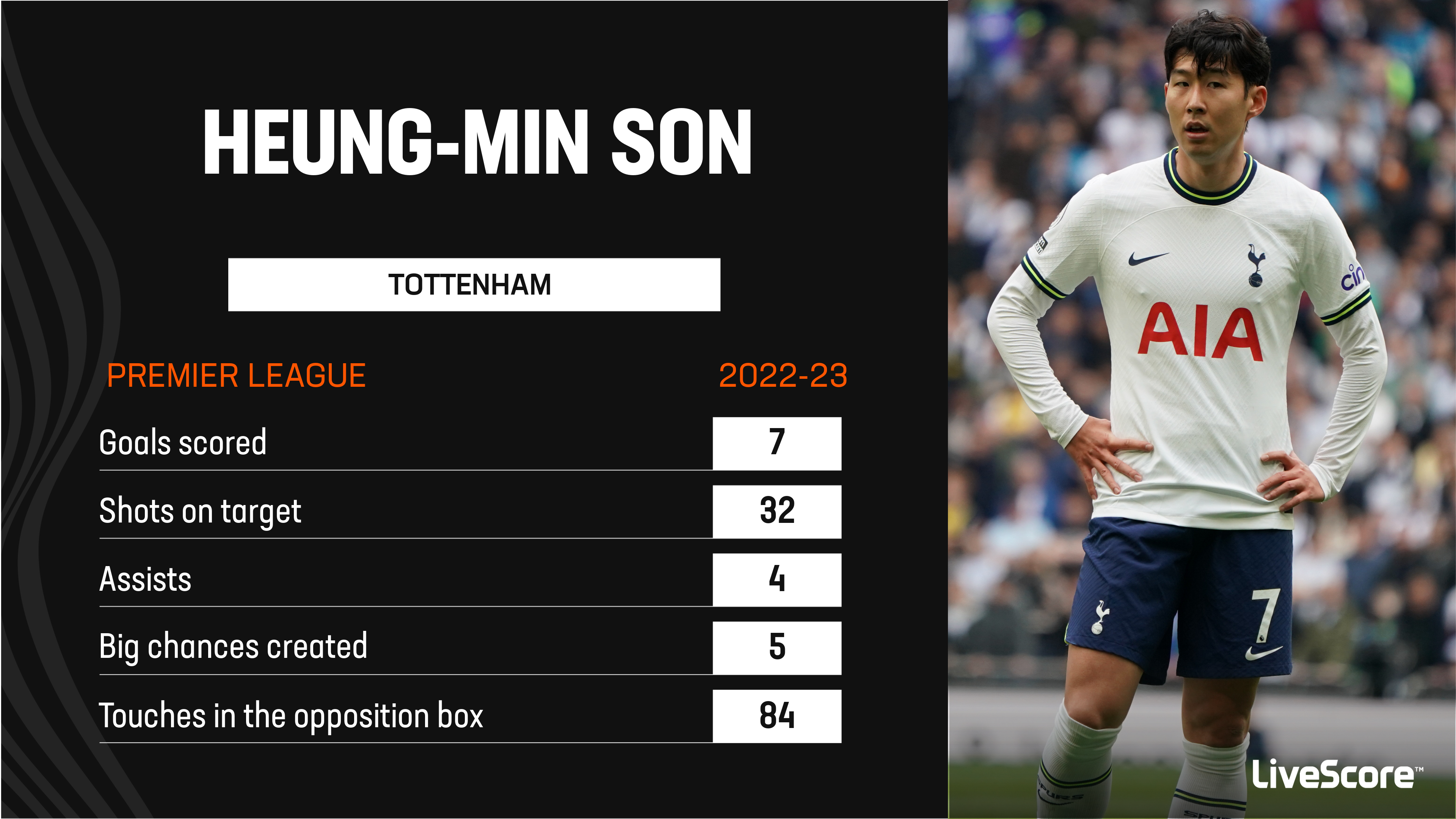 Son Heung-min's scoring streak ends at 3 matches in Tottenham's victory