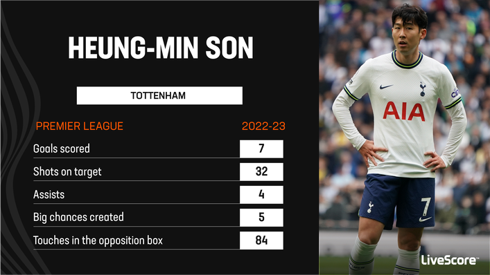 Heung-Min Son has failed to replicate last season's electric Premier League form