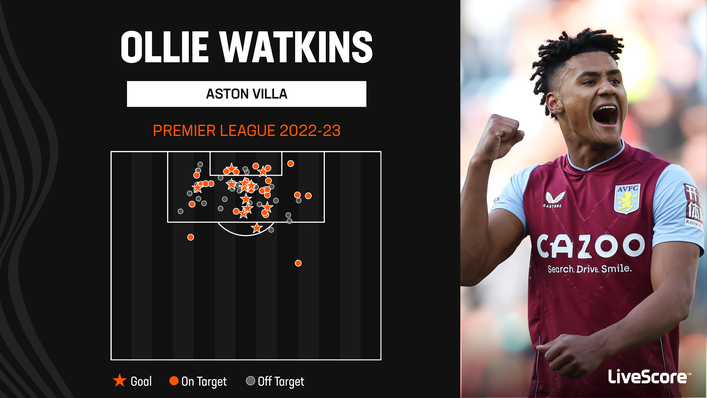 Ollie Watkins is the form striker in the Premier League right now