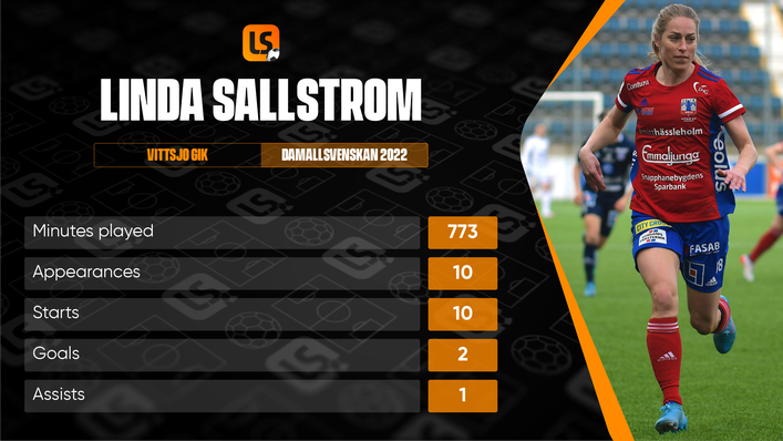 Linda Sallstrom has racked up over a century of appearances for Finland and continues to impress at club level