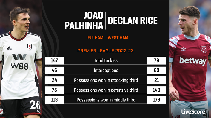 Joao Palhinha and Declan Rice both excel at the defensive side of the game