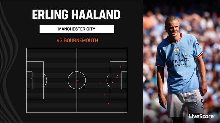 Erling Haaland endured a frustrating afternoon in Manchester City's 4-0 win over Bournemouth