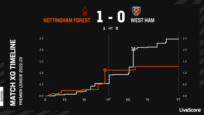 West Ham created plenty of opportunities but were unable to score against Nottingham Forest