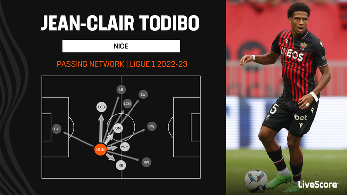 Jean-Clair Todibo acts as a passing hub from deep for Nice