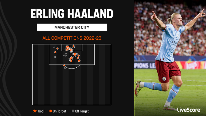 Erling Haaland has made a sensational start to his Manchester City career