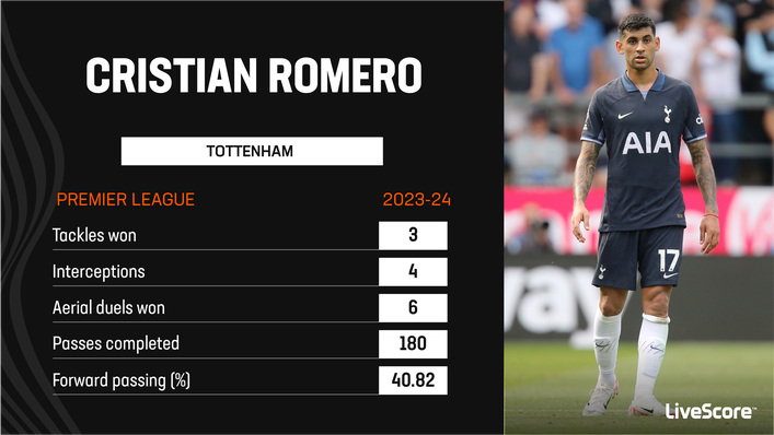 Cristian Romero has enjoyed a strong start to the 2023-24 Premier League season