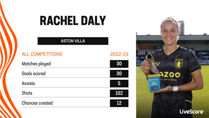Rachel Daly enjoyed an outstanding campaign for Aston Villa last season