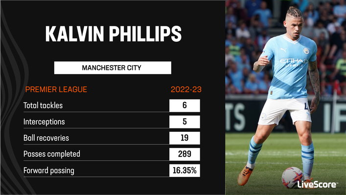 Kalvin Phillips really struggled at Manchester City last season
