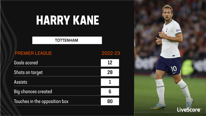 Tottenham's Harry Kane has continued to score at a frequent rate in the Premier League this season