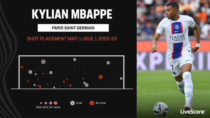 No player in France's top tier has scored more league goals than Kylian Mbappe in 2022-23
