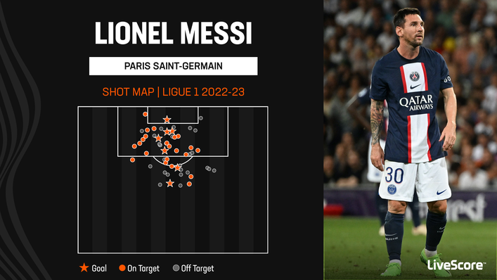 Lionel Messi has struck seven times in 13 Ligue 1 games this term